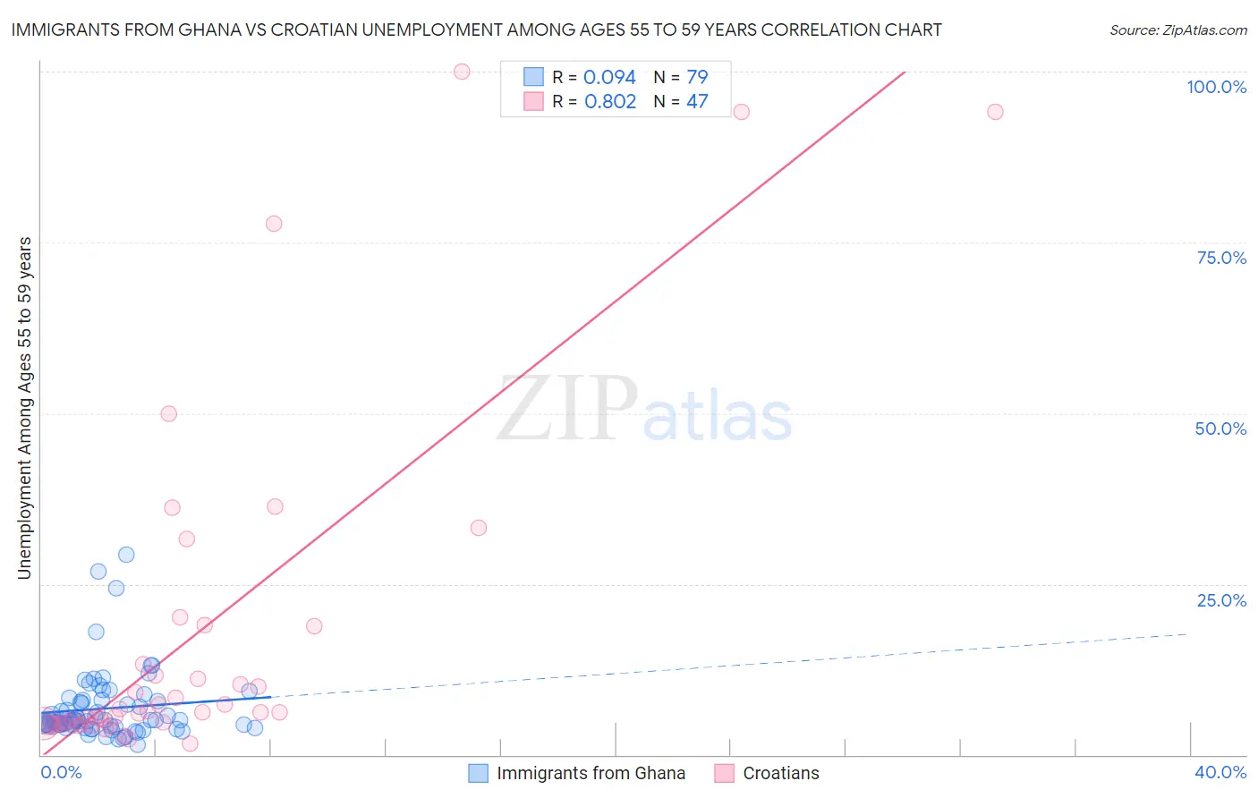 Immigrants from Ghana vs Croatian Unemployment Among Ages 55 to 59 years