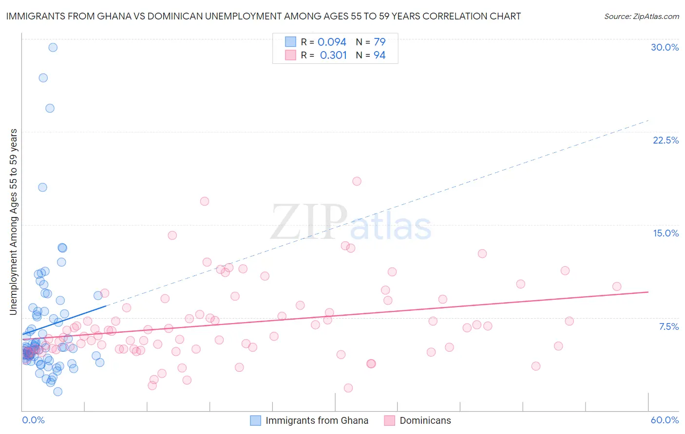 Immigrants from Ghana vs Dominican Unemployment Among Ages 55 to 59 years