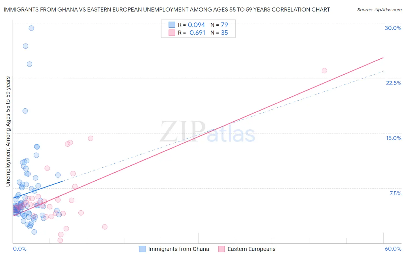 Immigrants from Ghana vs Eastern European Unemployment Among Ages 55 to 59 years