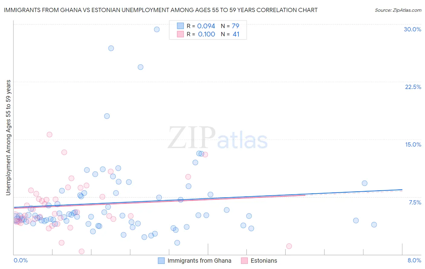 Immigrants from Ghana vs Estonian Unemployment Among Ages 55 to 59 years