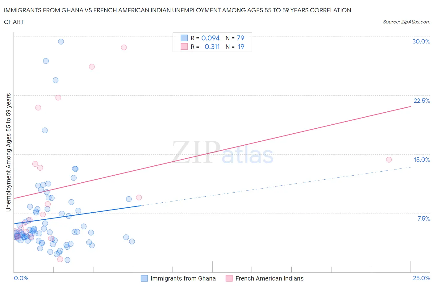 Immigrants from Ghana vs French American Indian Unemployment Among Ages 55 to 59 years