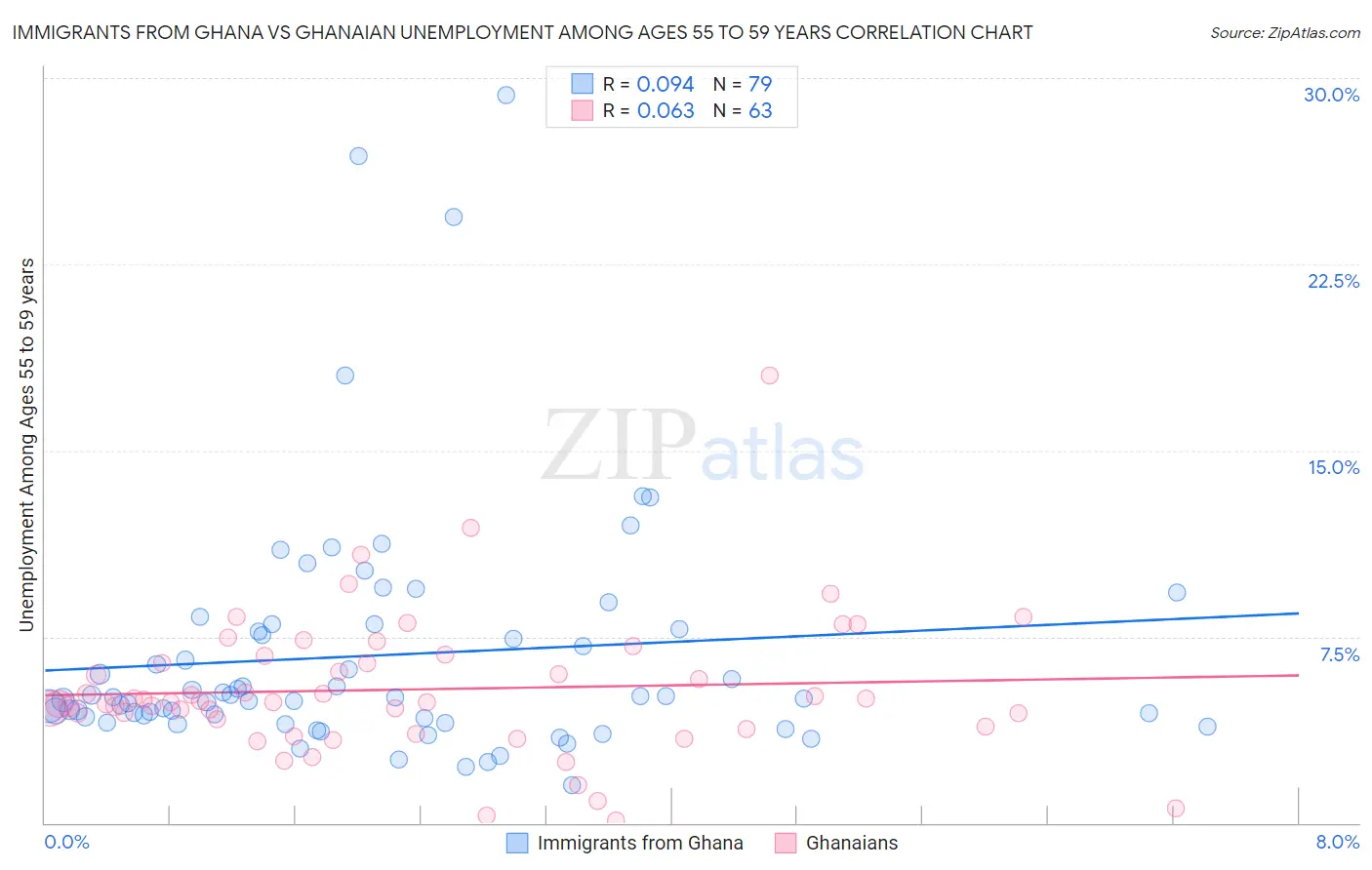 Immigrants from Ghana vs Ghanaian Unemployment Among Ages 55 to 59 years