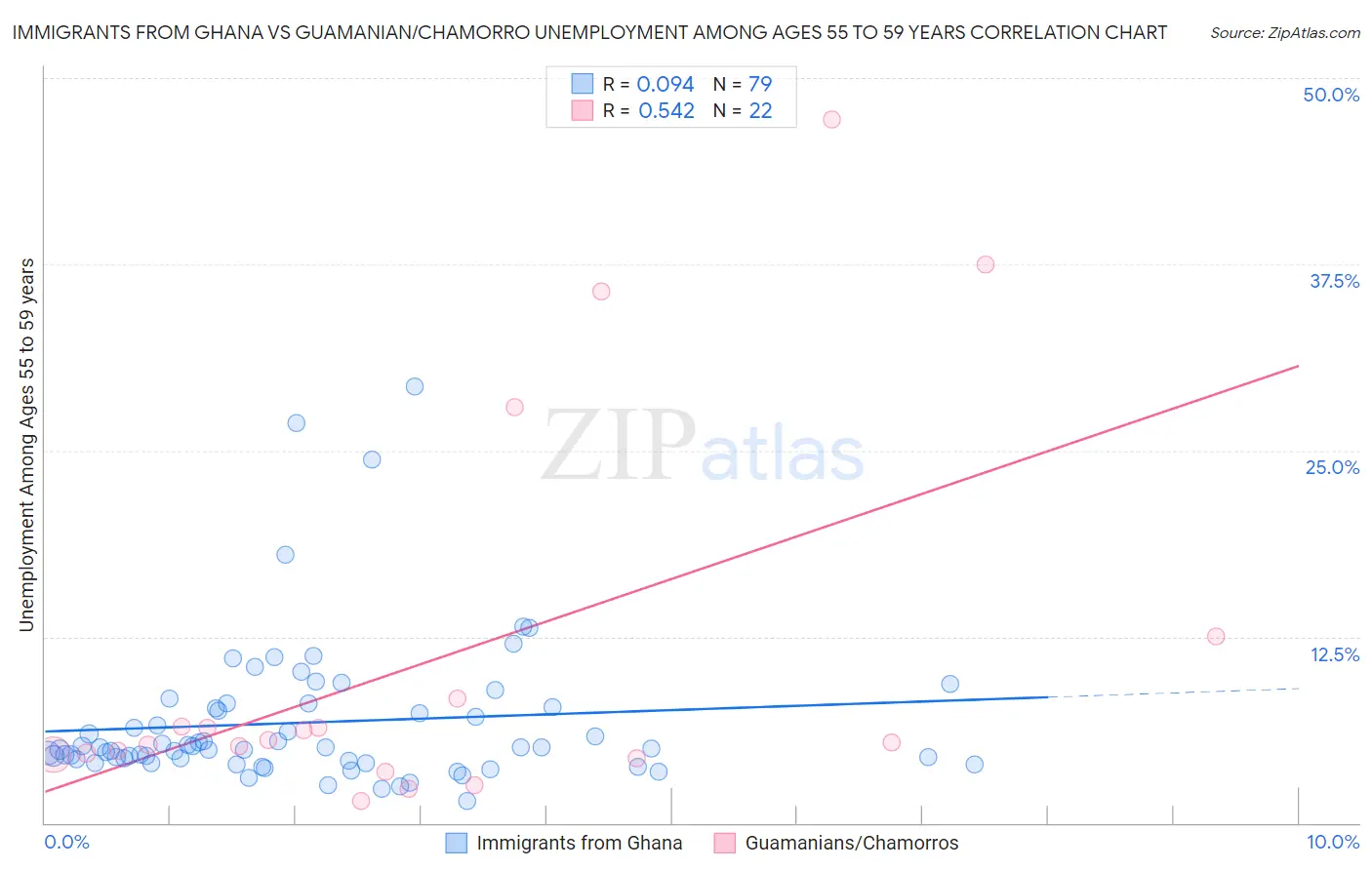Immigrants from Ghana vs Guamanian/Chamorro Unemployment Among Ages 55 to 59 years
