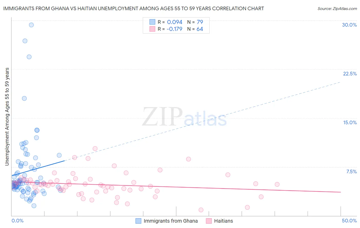 Immigrants from Ghana vs Haitian Unemployment Among Ages 55 to 59 years