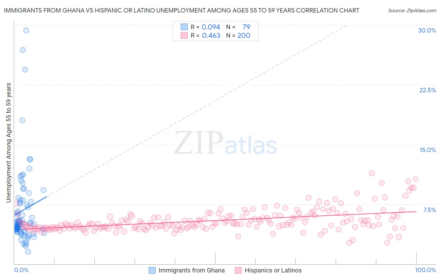 Immigrants from Ghana vs Hispanic or Latino Unemployment Among Ages 55 to 59 years