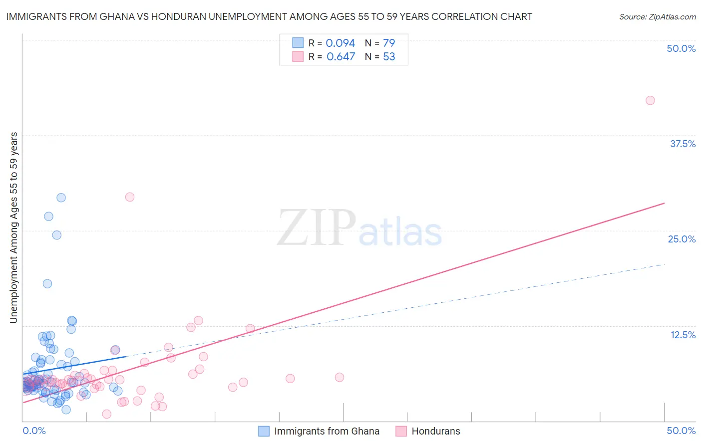 Immigrants from Ghana vs Honduran Unemployment Among Ages 55 to 59 years