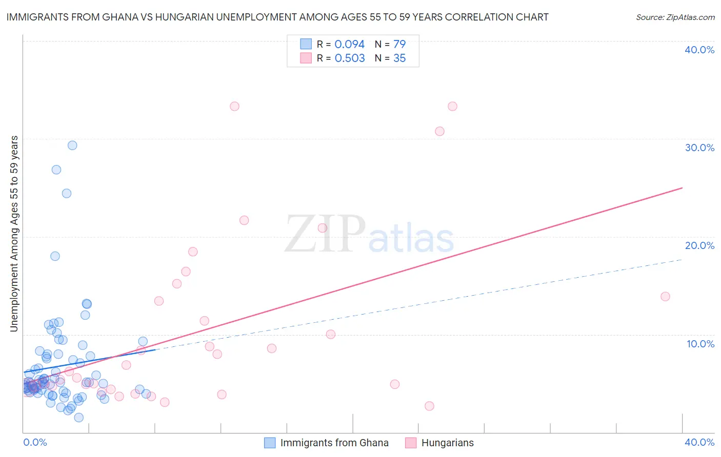 Immigrants from Ghana vs Hungarian Unemployment Among Ages 55 to 59 years