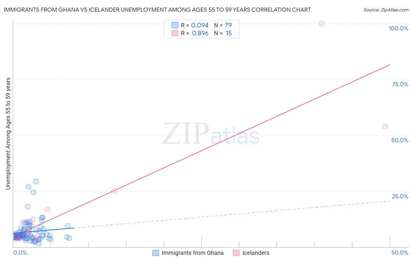 Immigrants from Ghana vs Icelander Unemployment Among Ages 55 to 59 years