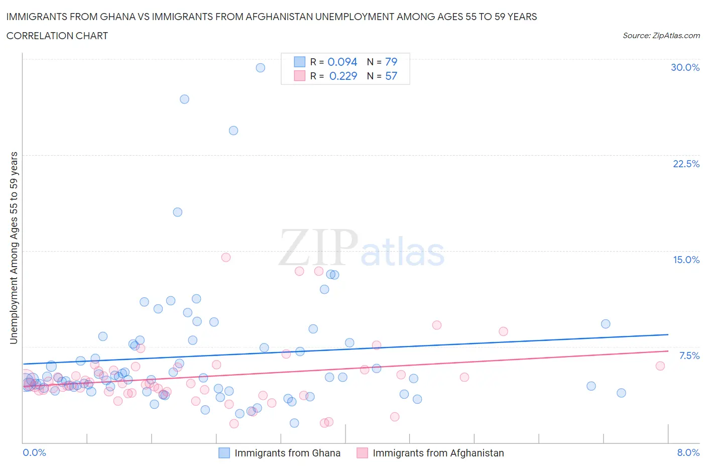 Immigrants from Ghana vs Immigrants from Afghanistan Unemployment Among Ages 55 to 59 years