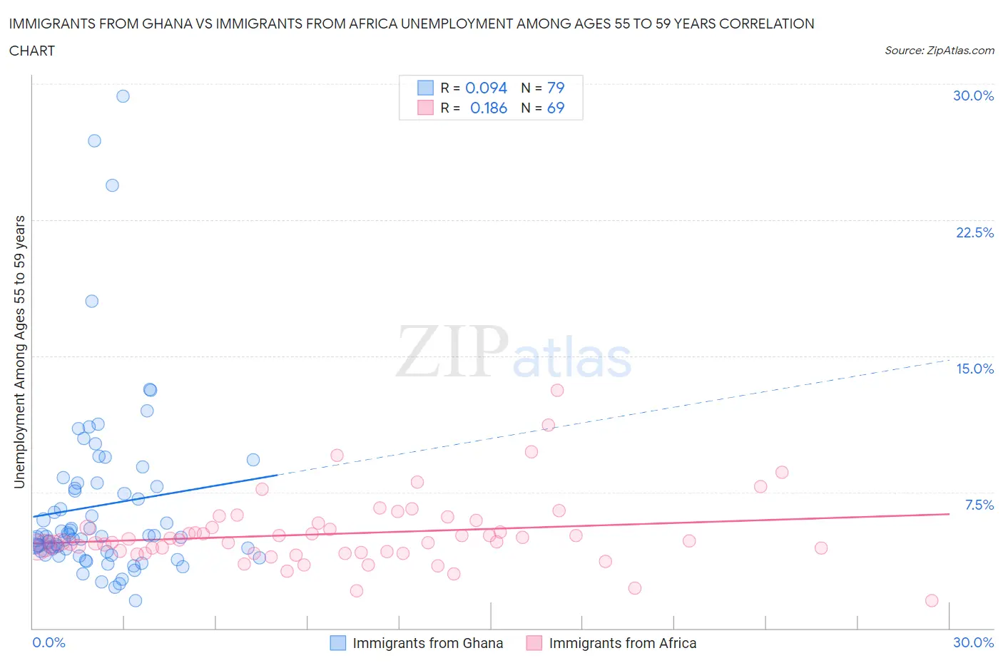 Immigrants from Ghana vs Immigrants from Africa Unemployment Among Ages 55 to 59 years