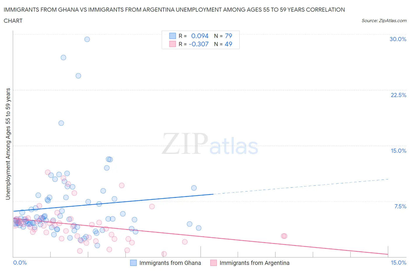 Immigrants from Ghana vs Immigrants from Argentina Unemployment Among Ages 55 to 59 years