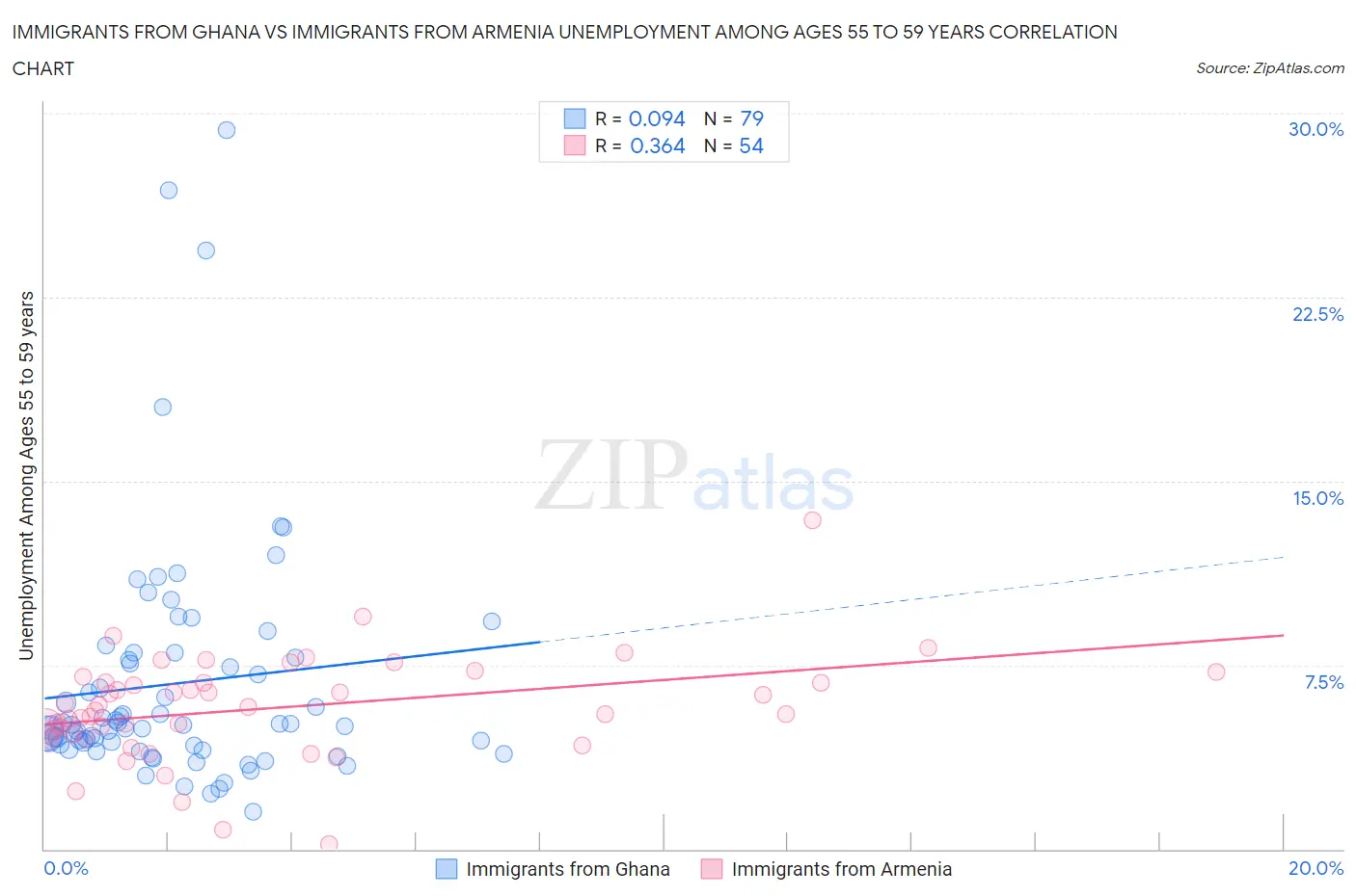 Immigrants from Ghana vs Immigrants from Armenia Unemployment Among Ages 55 to 59 years