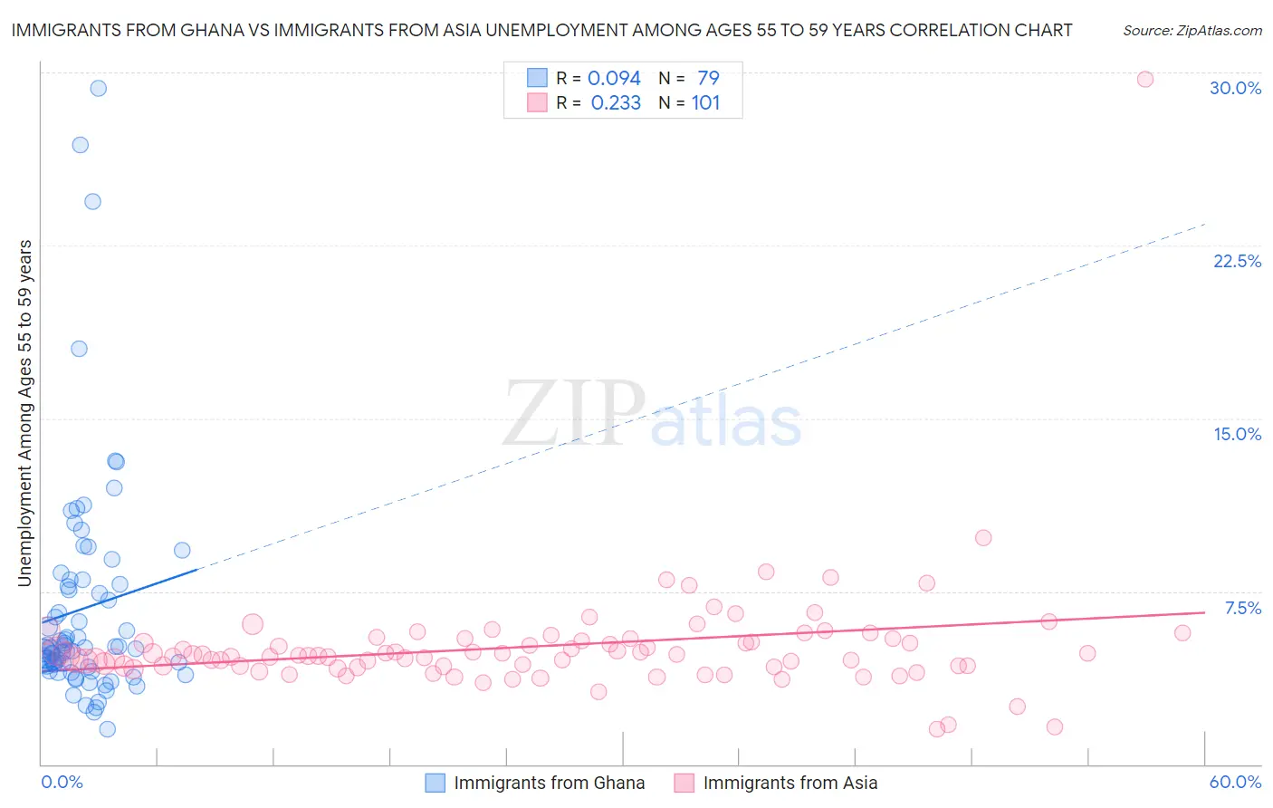 Immigrants from Ghana vs Immigrants from Asia Unemployment Among Ages 55 to 59 years