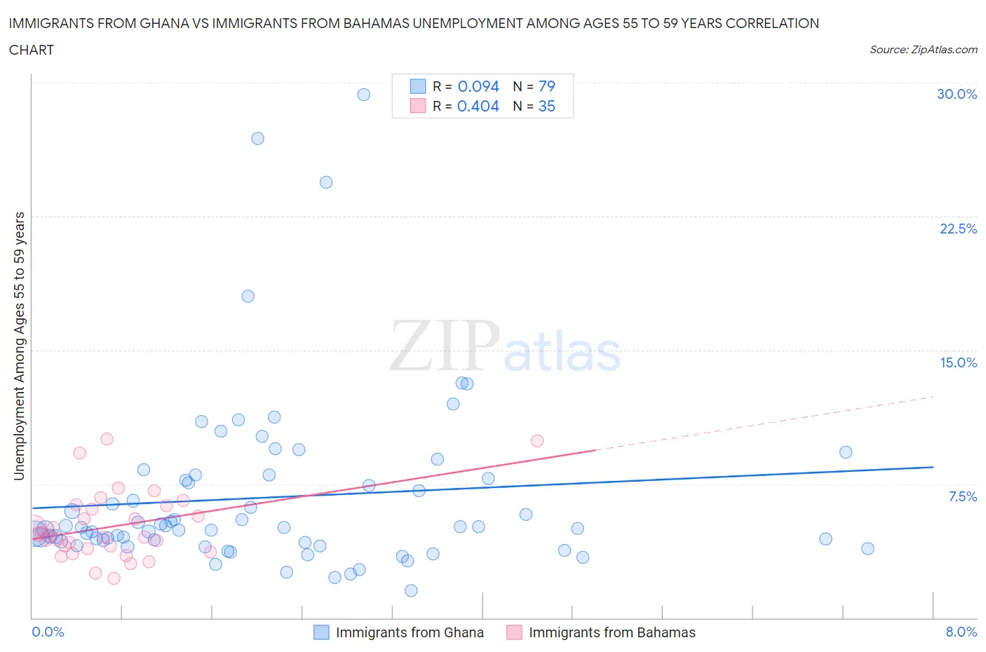 Immigrants from Ghana vs Immigrants from Bahamas Unemployment Among Ages 55 to 59 years