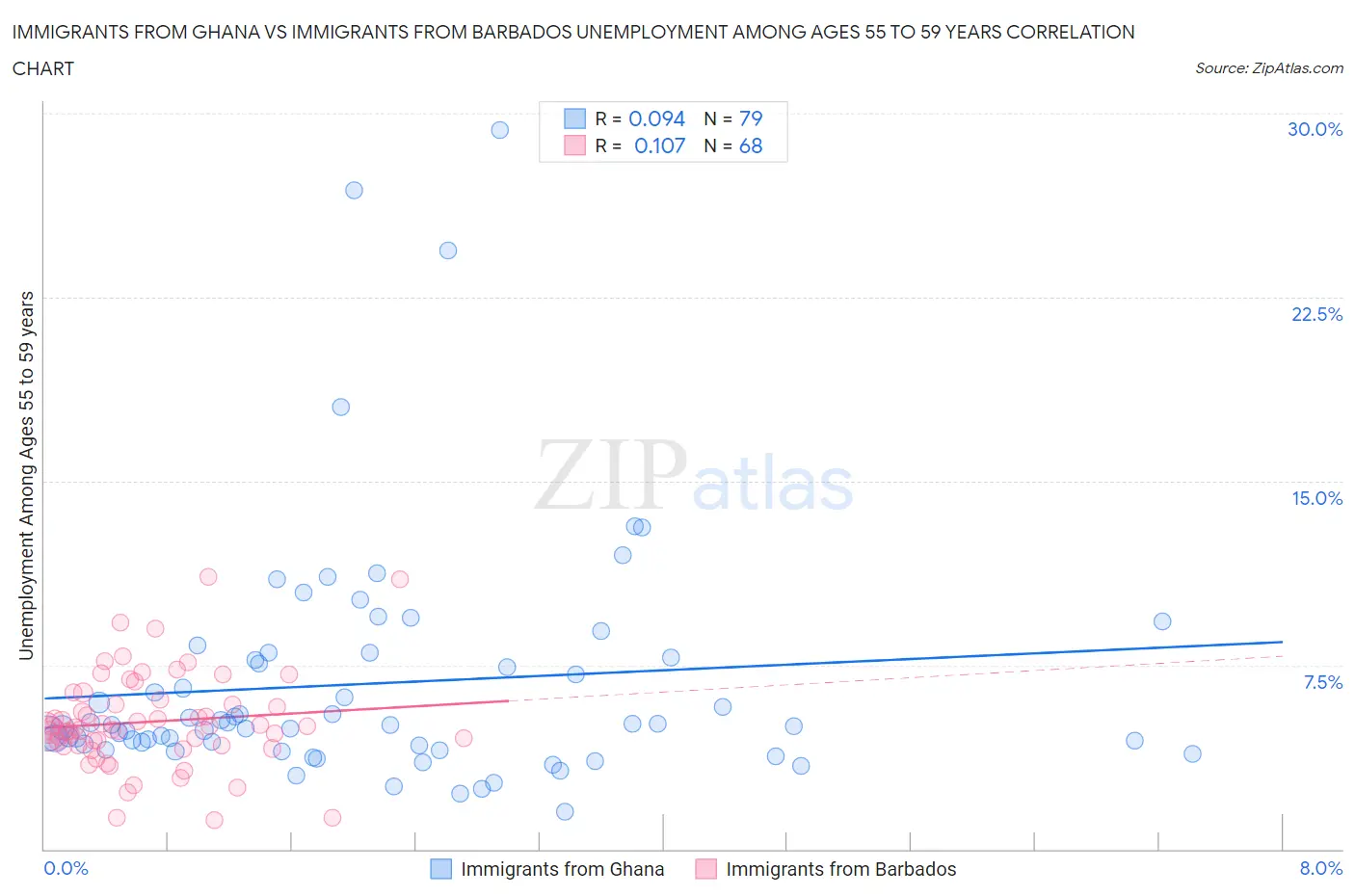 Immigrants from Ghana vs Immigrants from Barbados Unemployment Among Ages 55 to 59 years