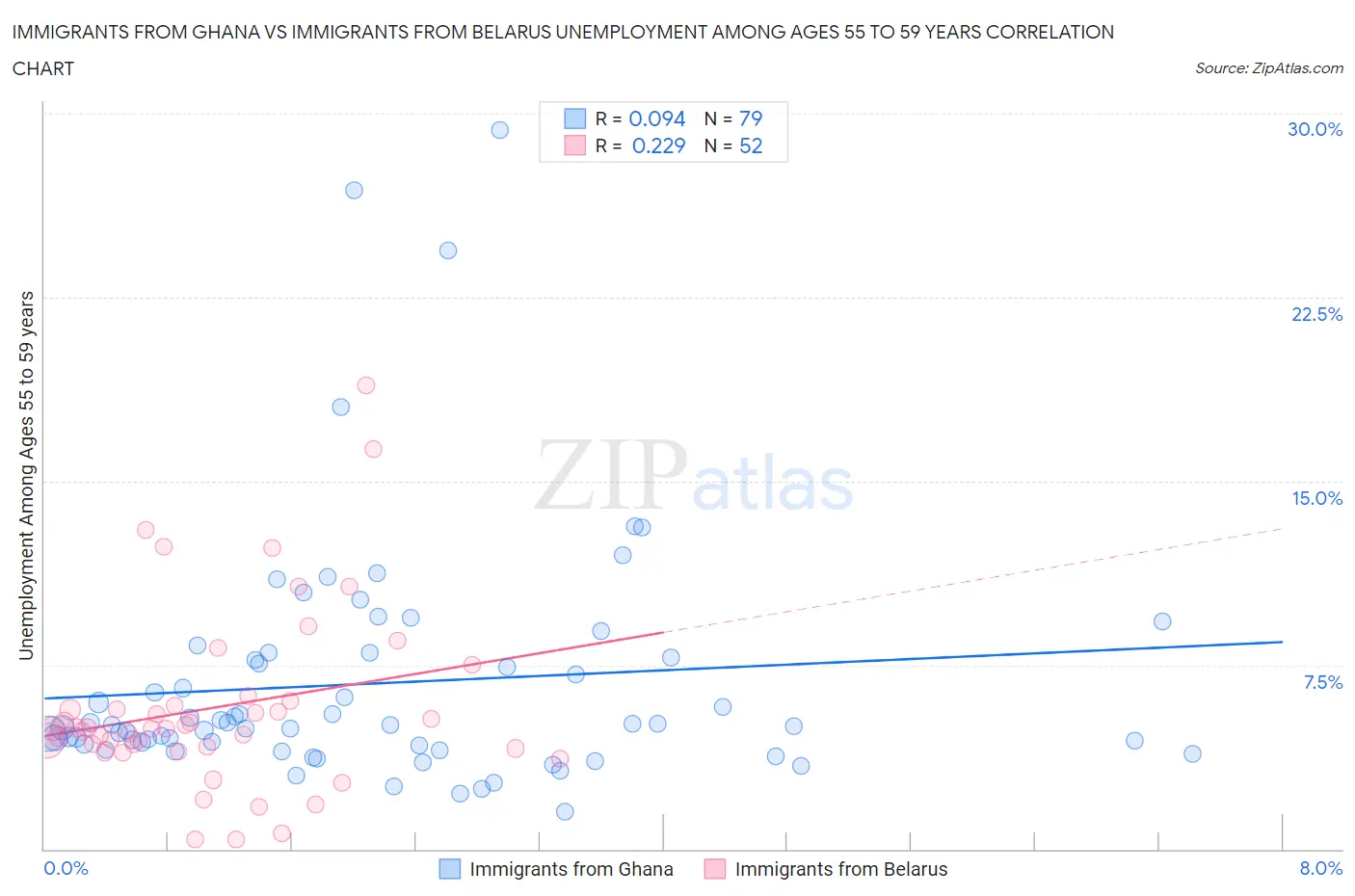 Immigrants from Ghana vs Immigrants from Belarus Unemployment Among Ages 55 to 59 years