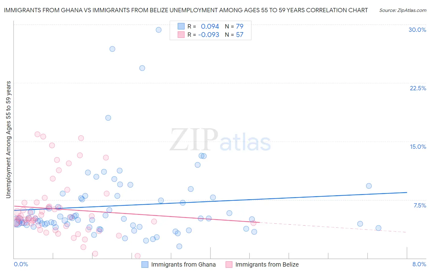 Immigrants from Ghana vs Immigrants from Belize Unemployment Among Ages 55 to 59 years