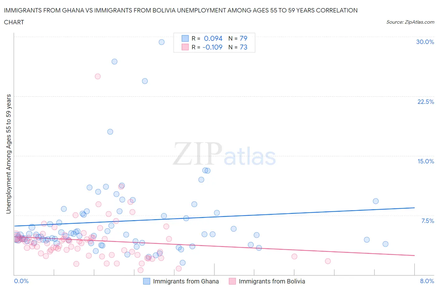 Immigrants from Ghana vs Immigrants from Bolivia Unemployment Among Ages 55 to 59 years