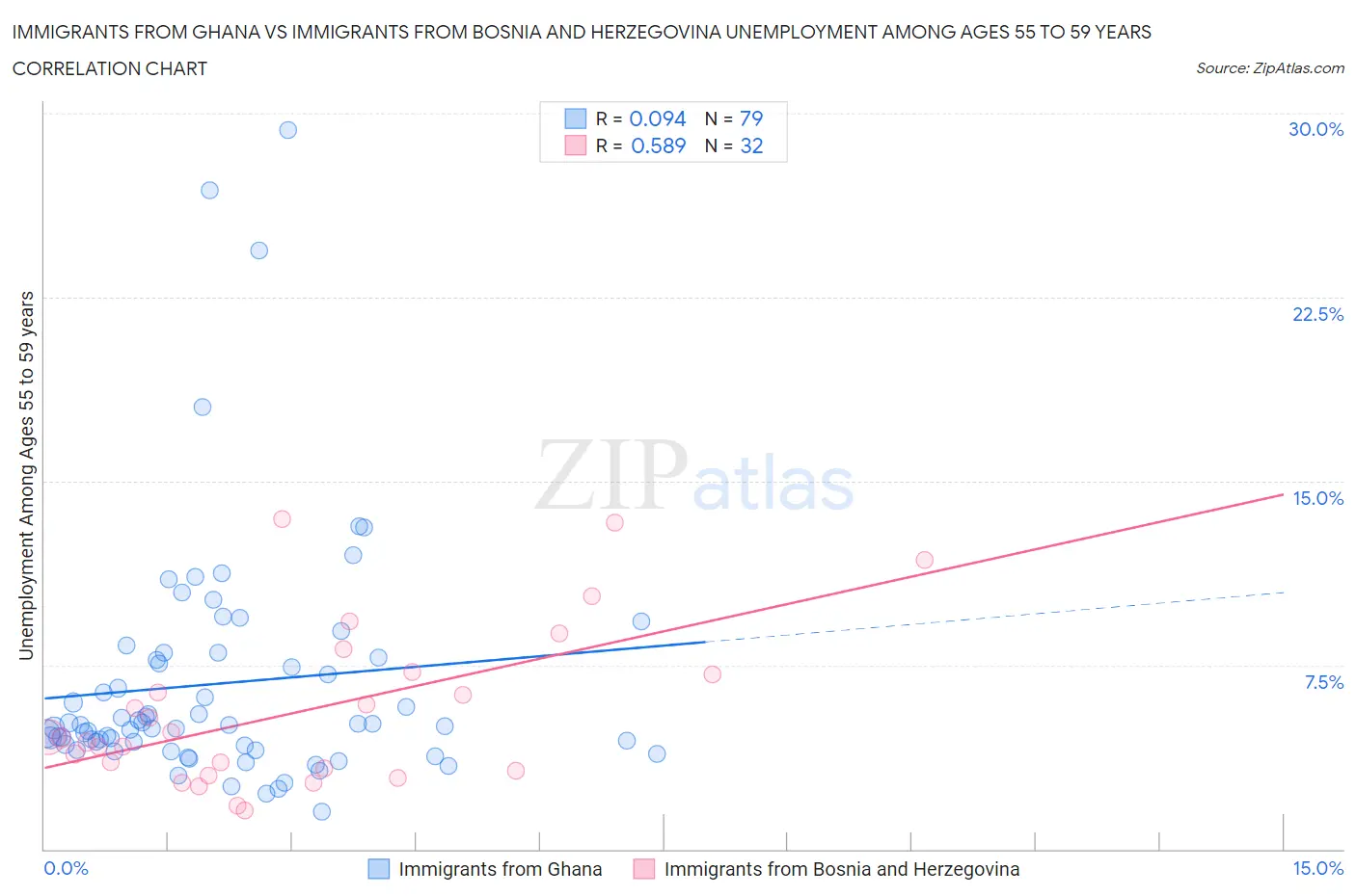 Immigrants from Ghana vs Immigrants from Bosnia and Herzegovina Unemployment Among Ages 55 to 59 years