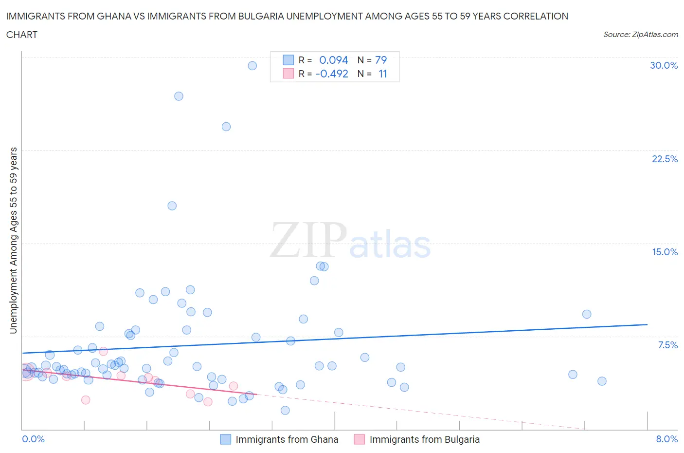 Immigrants from Ghana vs Immigrants from Bulgaria Unemployment Among Ages 55 to 59 years