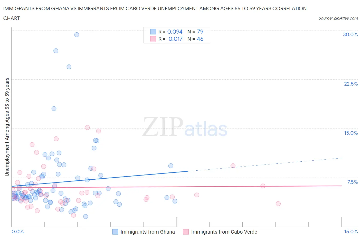 Immigrants from Ghana vs Immigrants from Cabo Verde Unemployment Among Ages 55 to 59 years