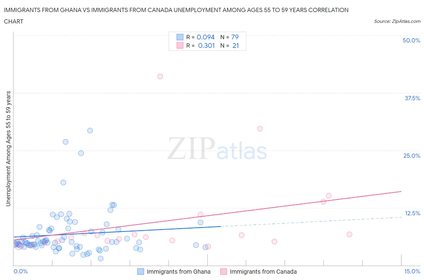 Immigrants from Ghana vs Immigrants from Canada Unemployment Among Ages 55 to 59 years