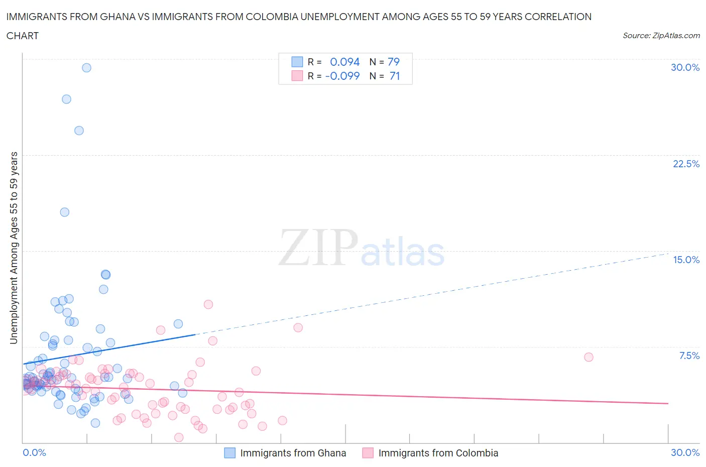 Immigrants from Ghana vs Immigrants from Colombia Unemployment Among Ages 55 to 59 years