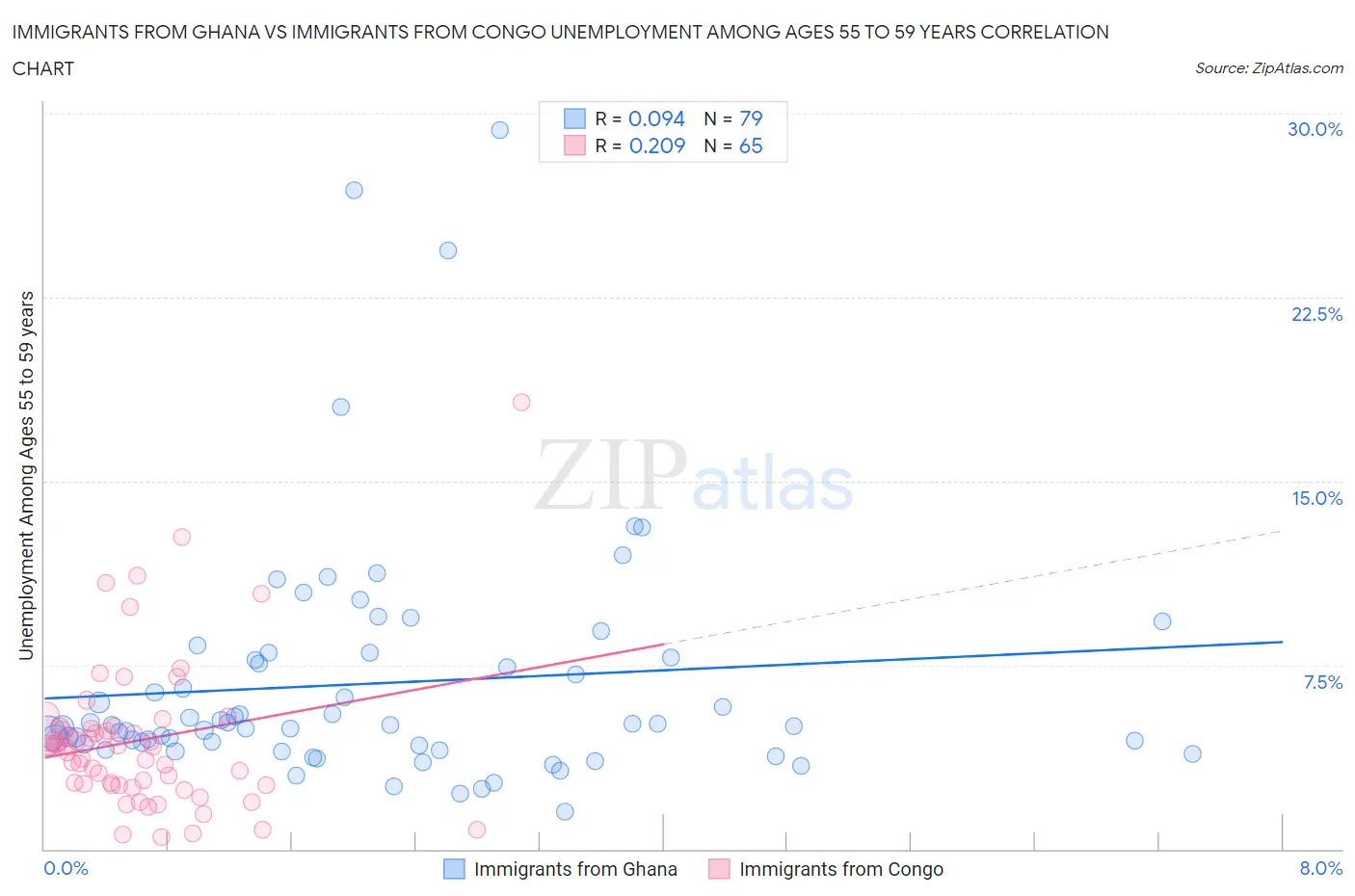 Immigrants from Ghana vs Immigrants from Congo Unemployment Among Ages 55 to 59 years