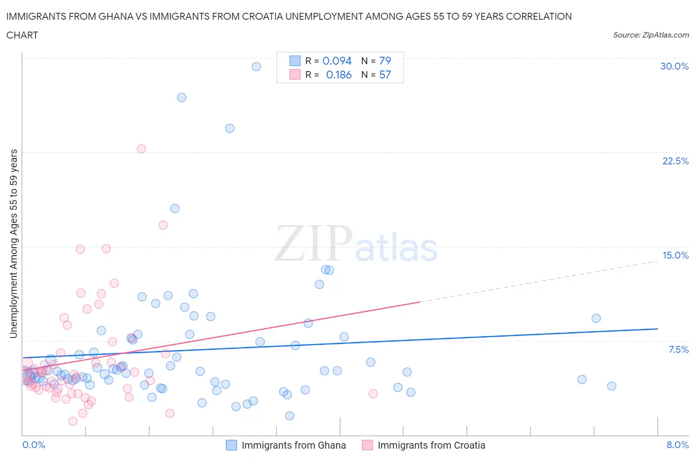 Immigrants from Ghana vs Immigrants from Croatia Unemployment Among Ages 55 to 59 years