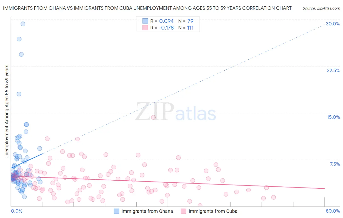 Immigrants from Ghana vs Immigrants from Cuba Unemployment Among Ages 55 to 59 years