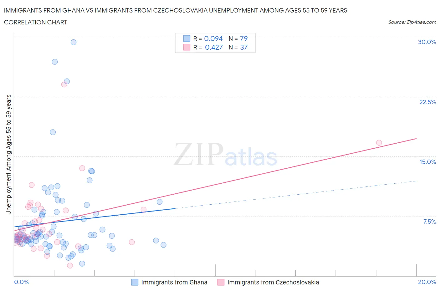 Immigrants from Ghana vs Immigrants from Czechoslovakia Unemployment Among Ages 55 to 59 years