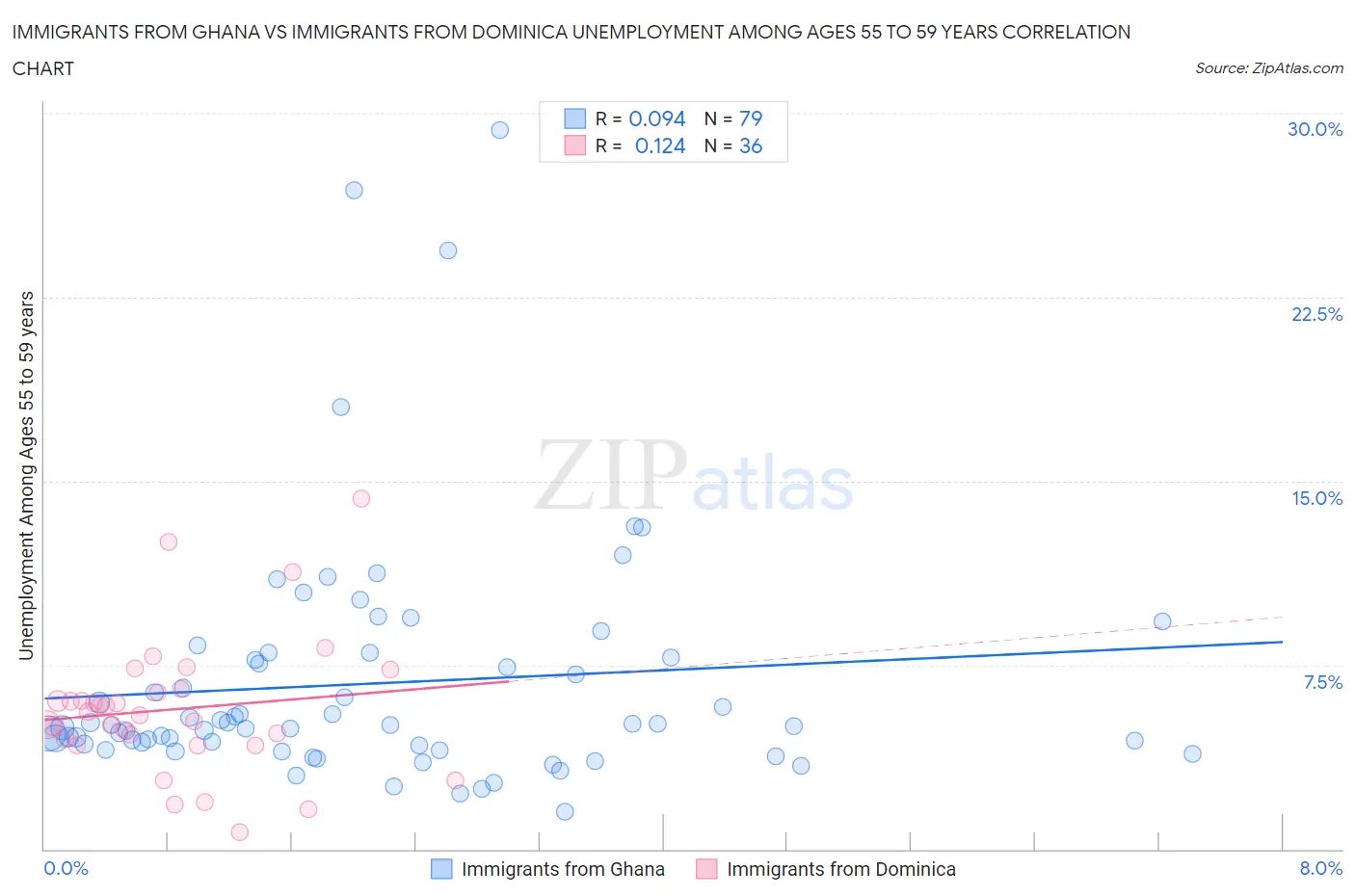 Immigrants from Ghana vs Immigrants from Dominica Unemployment Among Ages 55 to 59 years