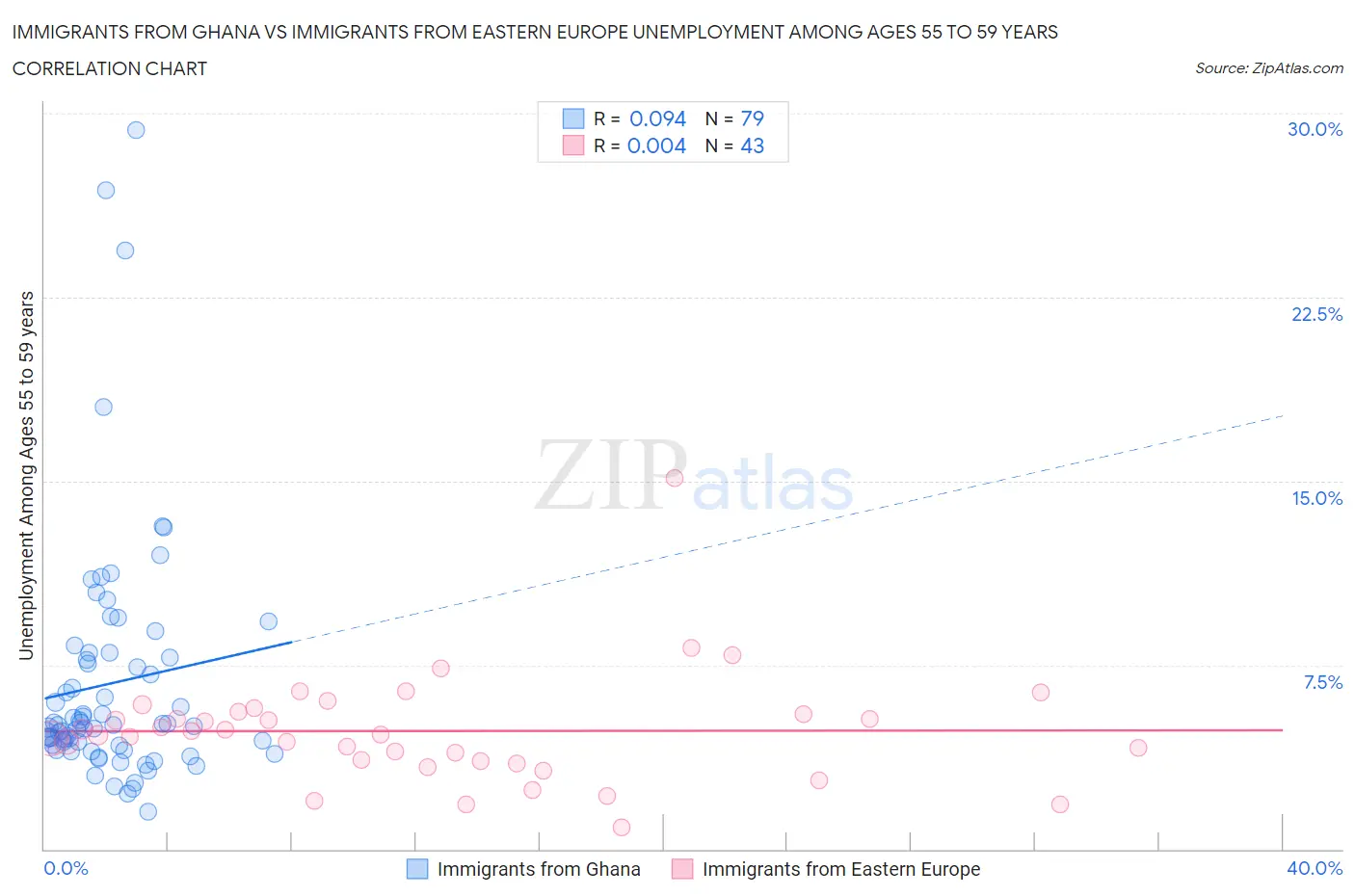 Immigrants from Ghana vs Immigrants from Eastern Europe Unemployment Among Ages 55 to 59 years