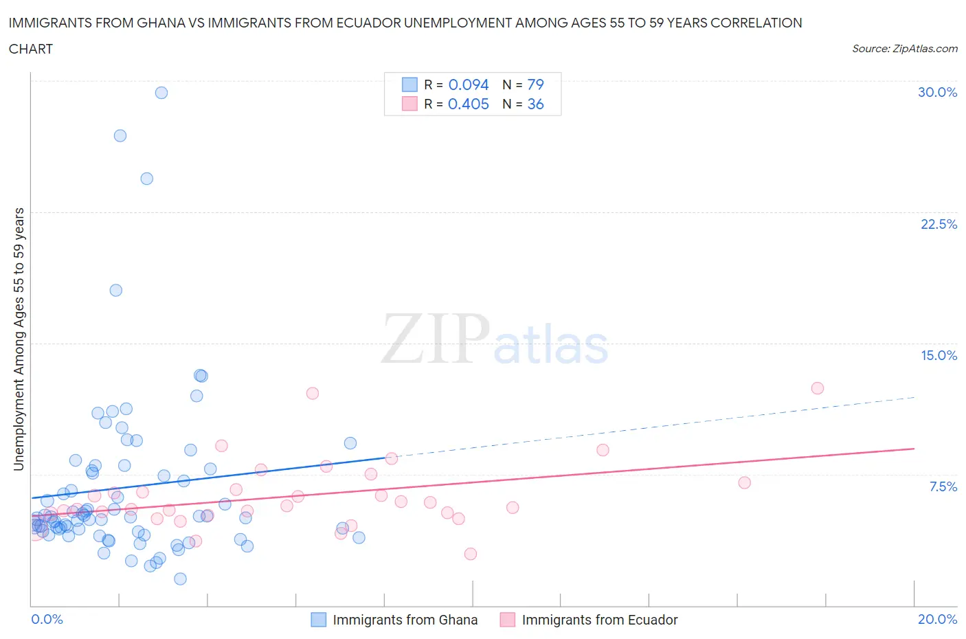 Immigrants from Ghana vs Immigrants from Ecuador Unemployment Among Ages 55 to 59 years