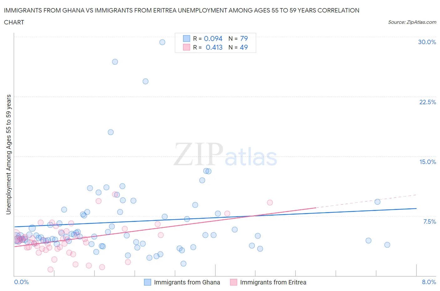 Immigrants from Ghana vs Immigrants from Eritrea Unemployment Among Ages 55 to 59 years