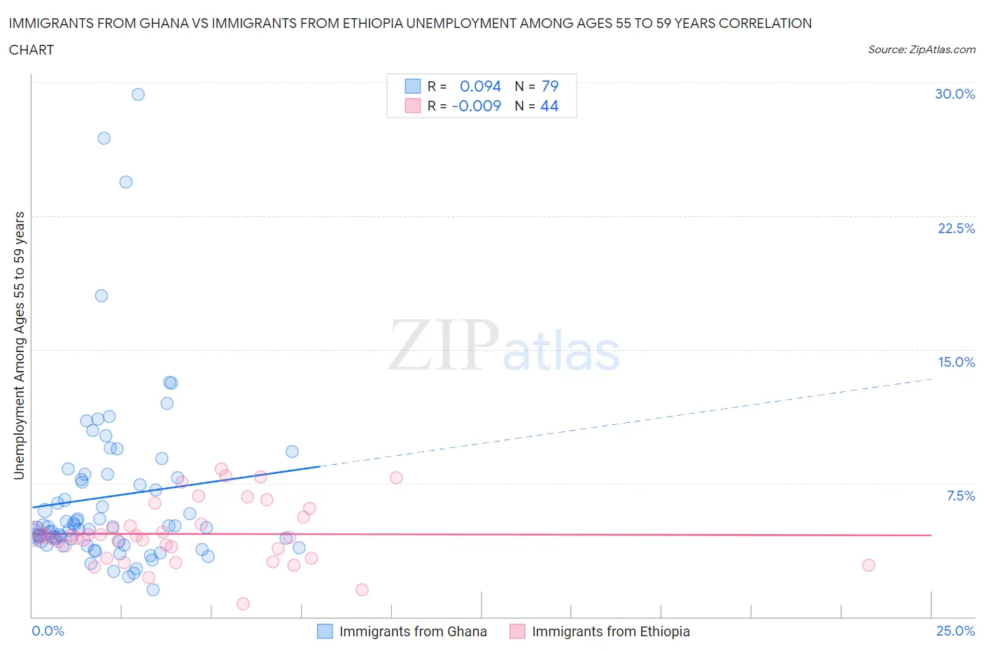 Immigrants from Ghana vs Immigrants from Ethiopia Unemployment Among Ages 55 to 59 years