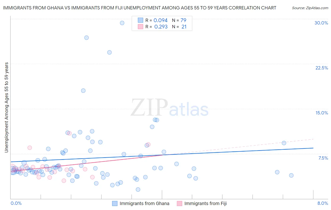 Immigrants from Ghana vs Immigrants from Fiji Unemployment Among Ages 55 to 59 years