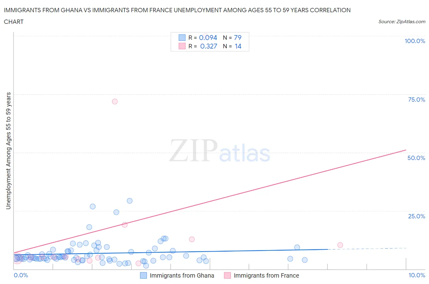 Immigrants from Ghana vs Immigrants from France Unemployment Among Ages 55 to 59 years