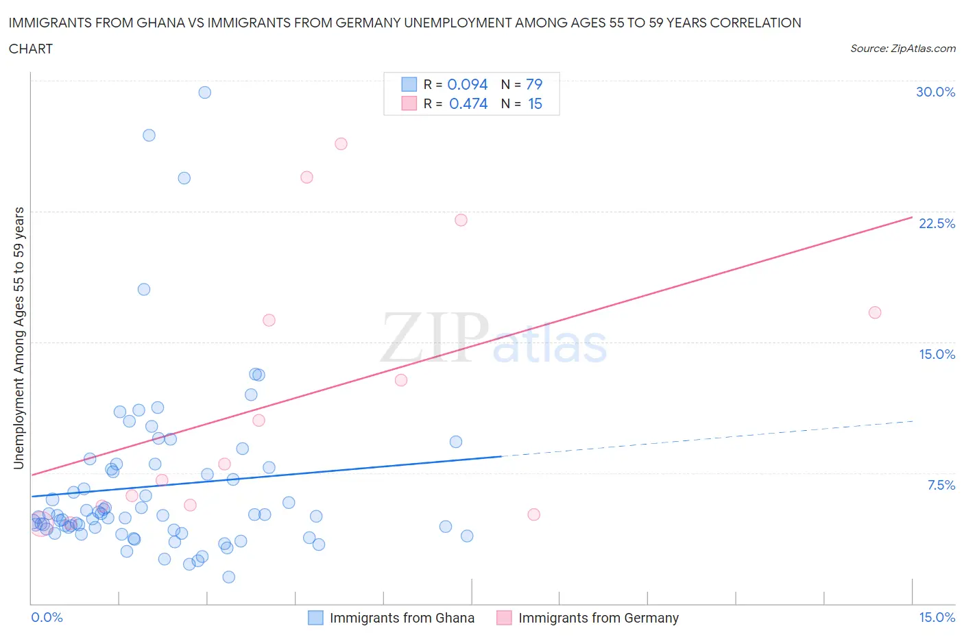 Immigrants from Ghana vs Immigrants from Germany Unemployment Among Ages 55 to 59 years