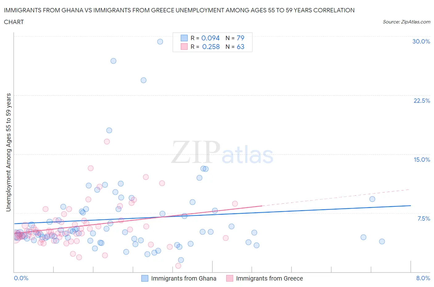 Immigrants from Ghana vs Immigrants from Greece Unemployment Among Ages 55 to 59 years