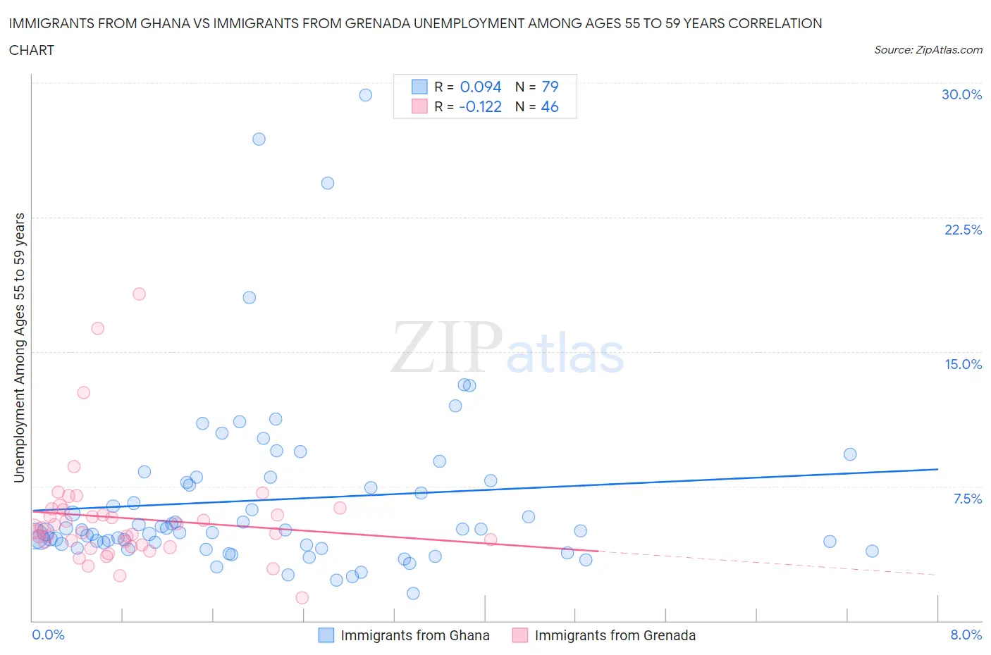 Immigrants from Ghana vs Immigrants from Grenada Unemployment Among Ages 55 to 59 years