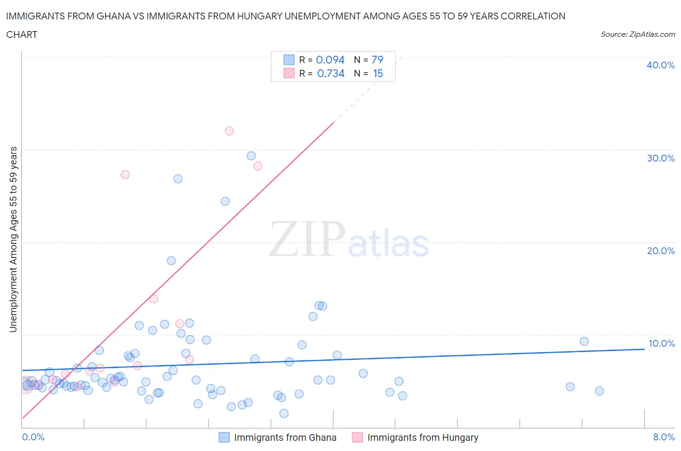 Immigrants from Ghana vs Immigrants from Hungary Unemployment Among Ages 55 to 59 years