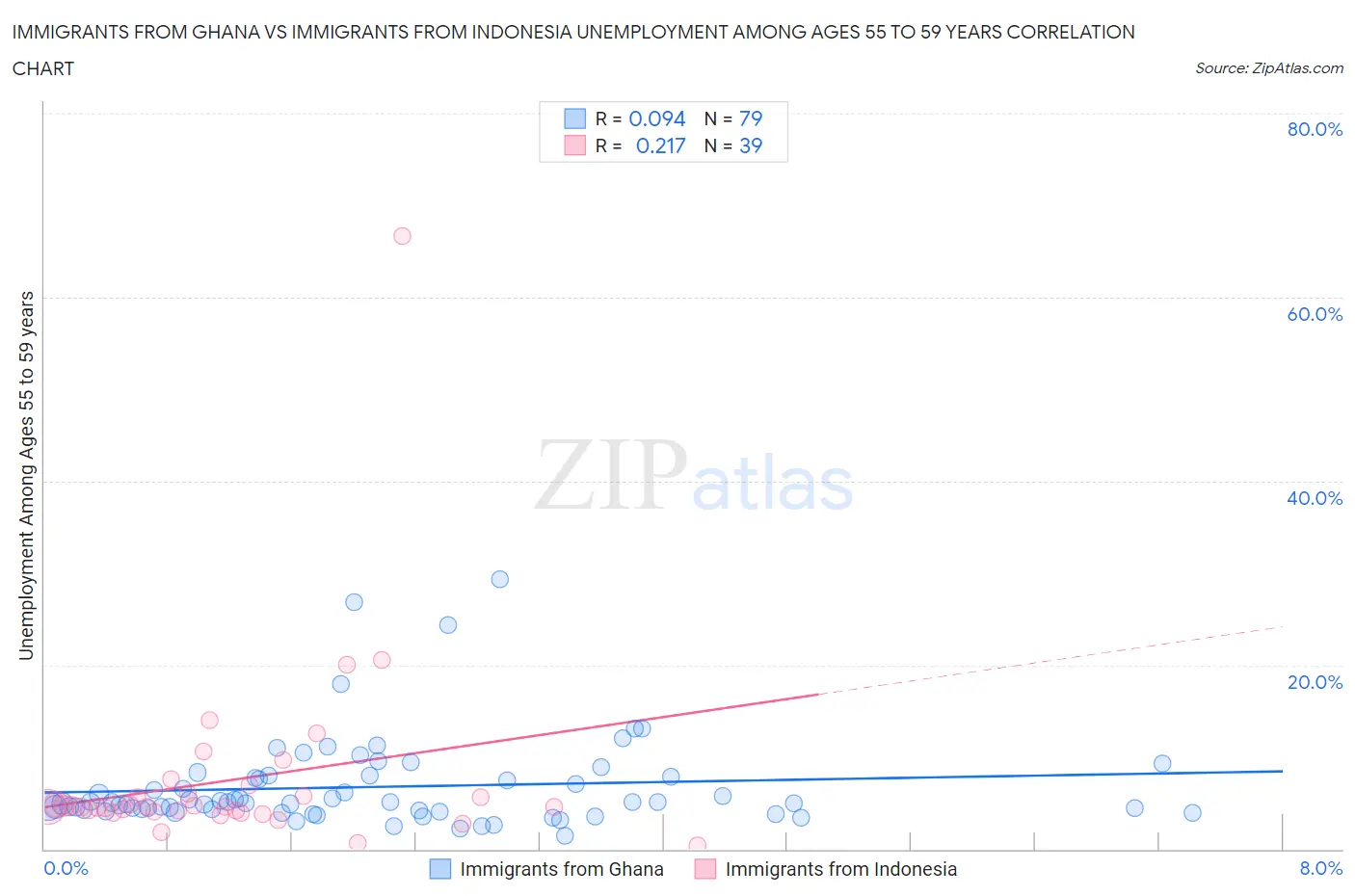 Immigrants from Ghana vs Immigrants from Indonesia Unemployment Among Ages 55 to 59 years