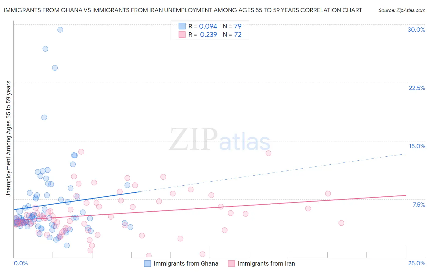 Immigrants from Ghana vs Immigrants from Iran Unemployment Among Ages 55 to 59 years