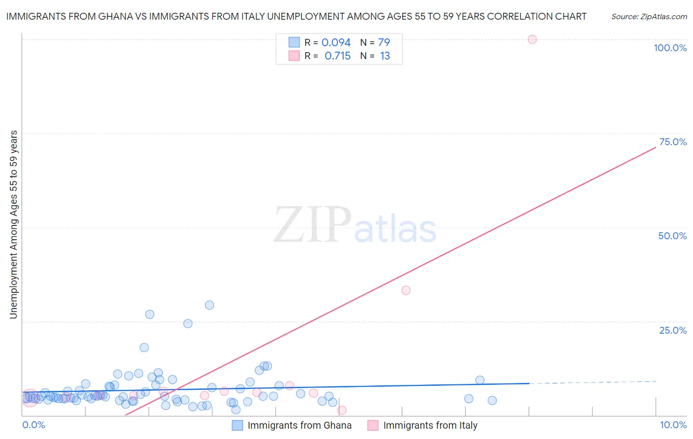 Immigrants from Ghana vs Immigrants from Italy Unemployment Among Ages 55 to 59 years