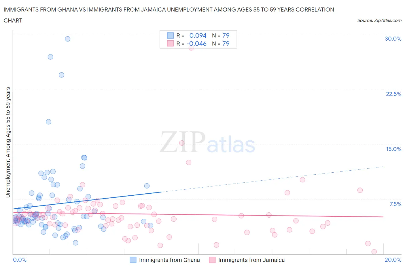 Immigrants from Ghana vs Immigrants from Jamaica Unemployment Among Ages 55 to 59 years