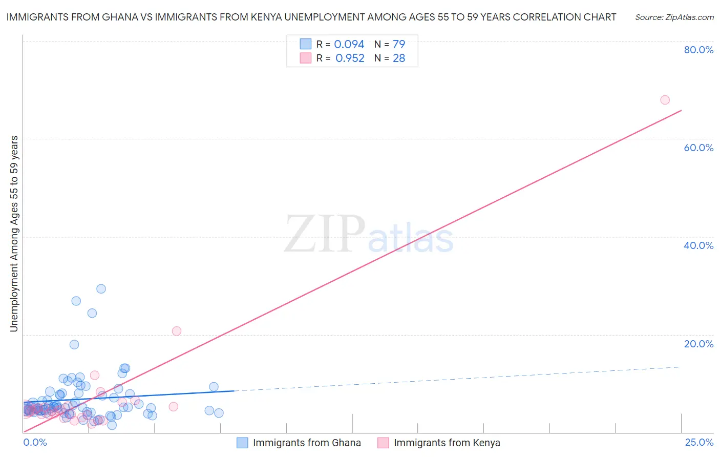 Immigrants from Ghana vs Immigrants from Kenya Unemployment Among Ages 55 to 59 years