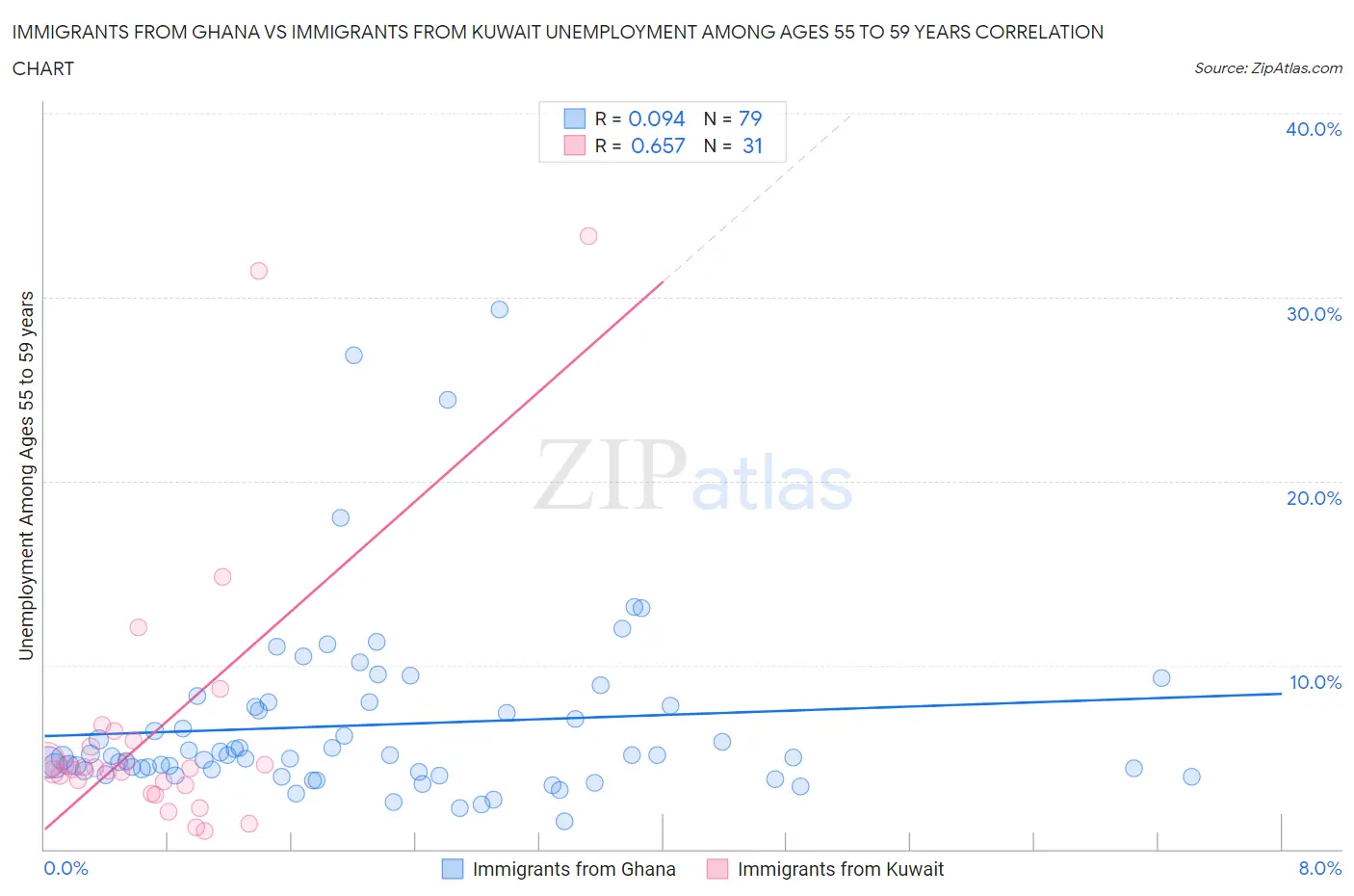 Immigrants from Ghana vs Immigrants from Kuwait Unemployment Among Ages 55 to 59 years