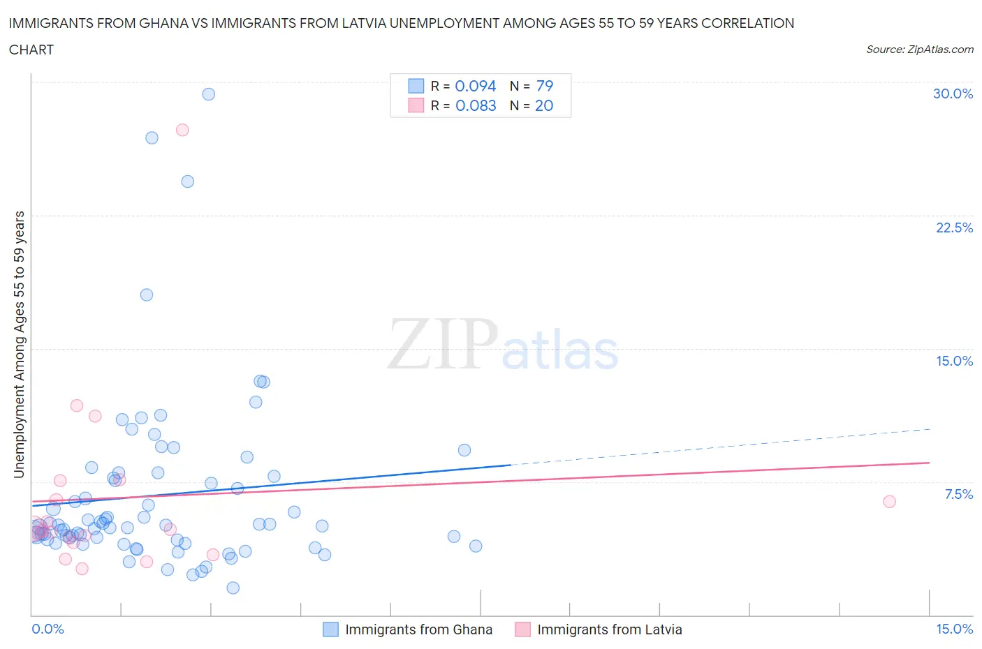 Immigrants from Ghana vs Immigrants from Latvia Unemployment Among Ages 55 to 59 years