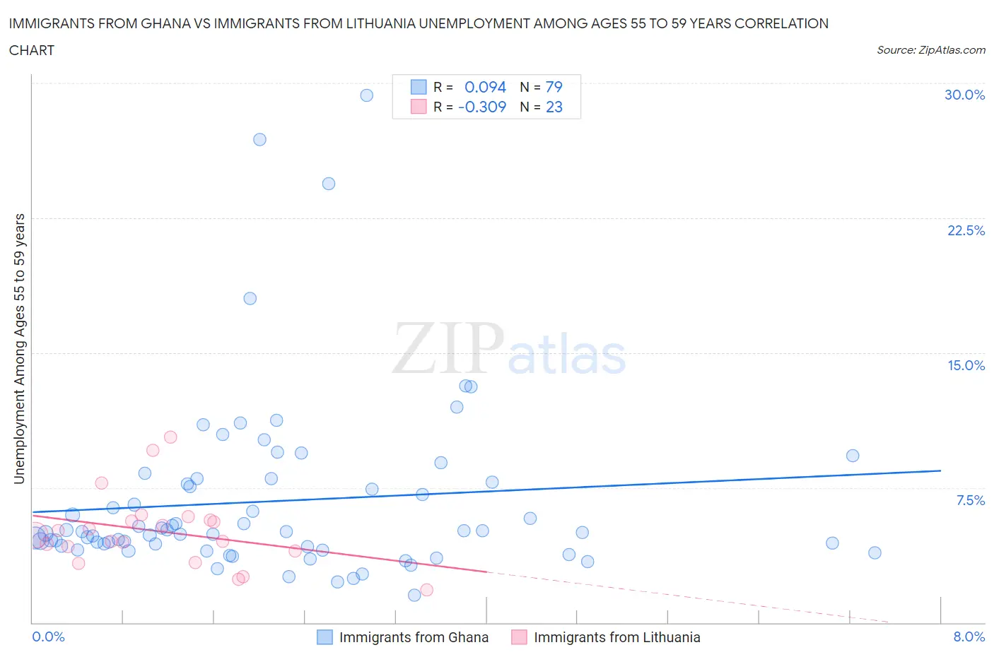 Immigrants from Ghana vs Immigrants from Lithuania Unemployment Among Ages 55 to 59 years